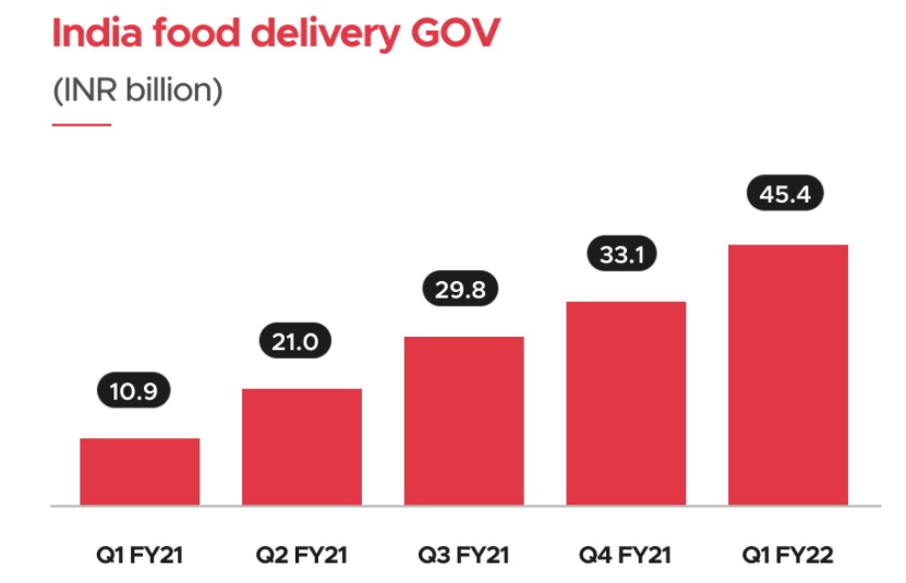 Zomato上市后第一季度收入1.559億美元凈虧損4800萬美元